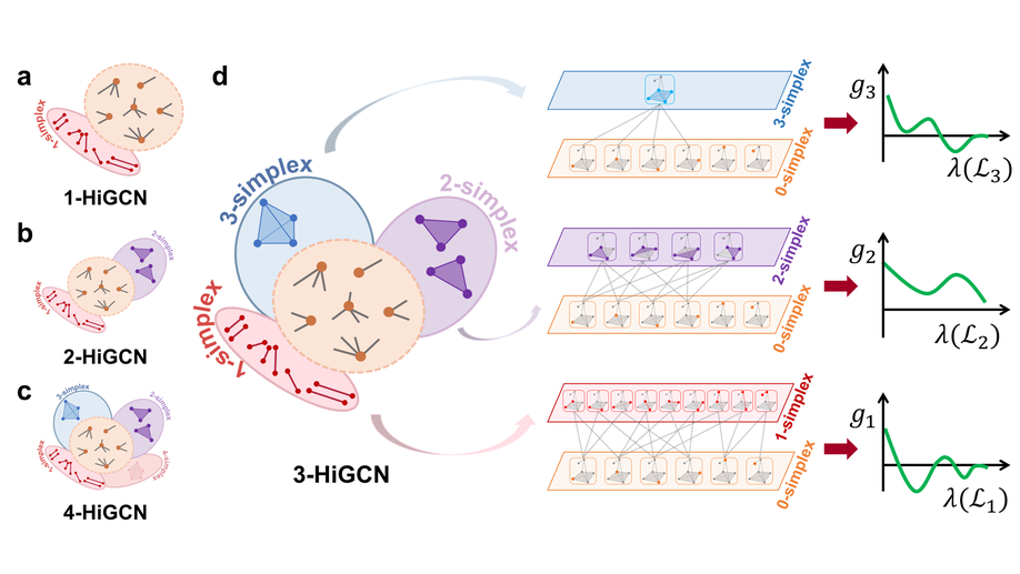 Higher-order Graph Convolutional Network with Flower-Petals Laplacians on Simplicial Complexes